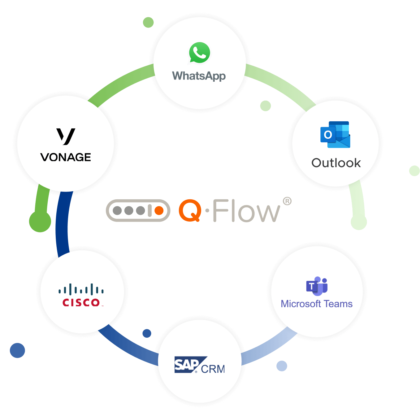 Q-FLOW integration flow with other applications, Microsoft Teams, WhatsApp, Outlook, Cisco, SAP CRM, Vonage